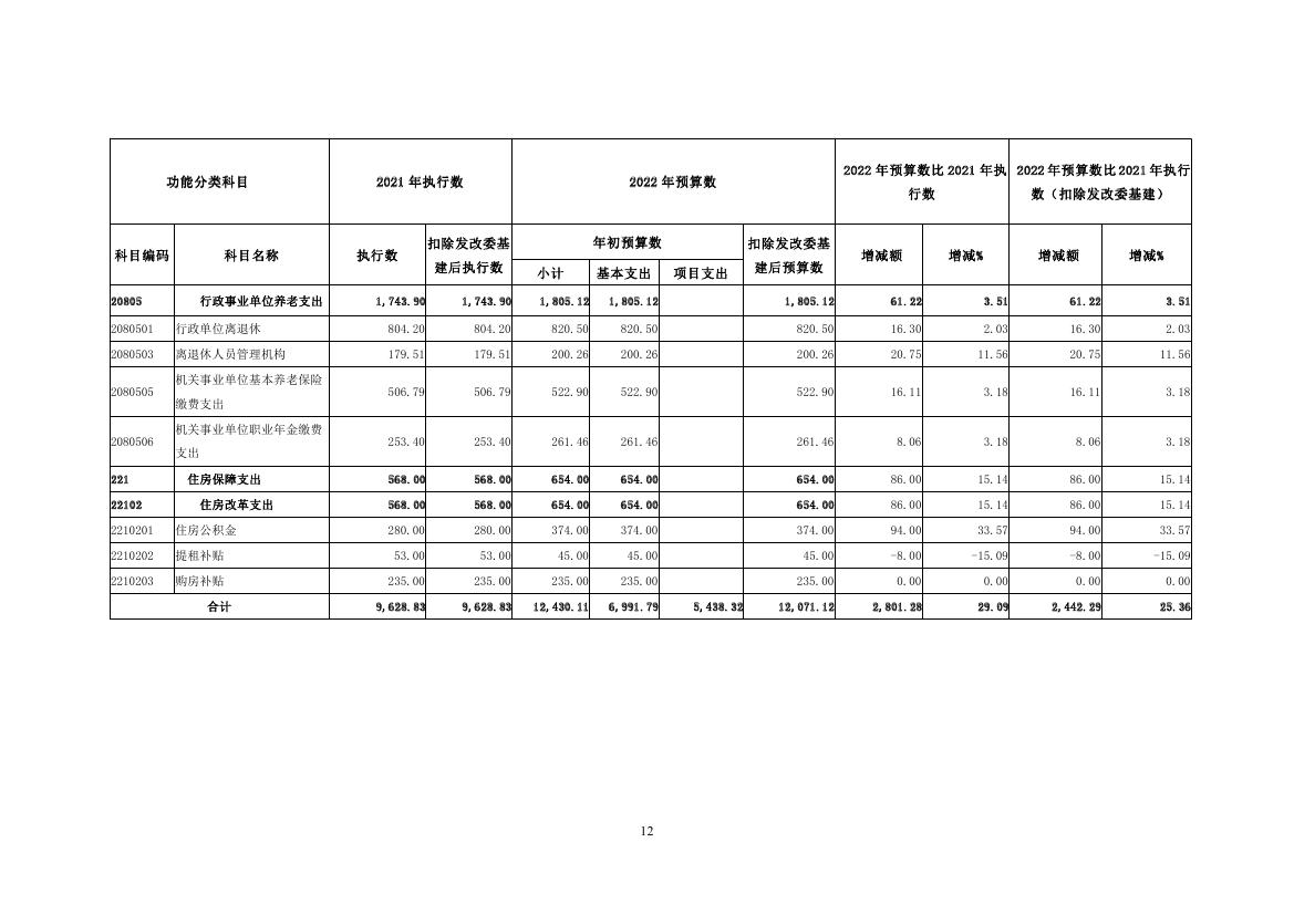 中国人民对外友好协会2022年度部门预算使用版0012.jpg