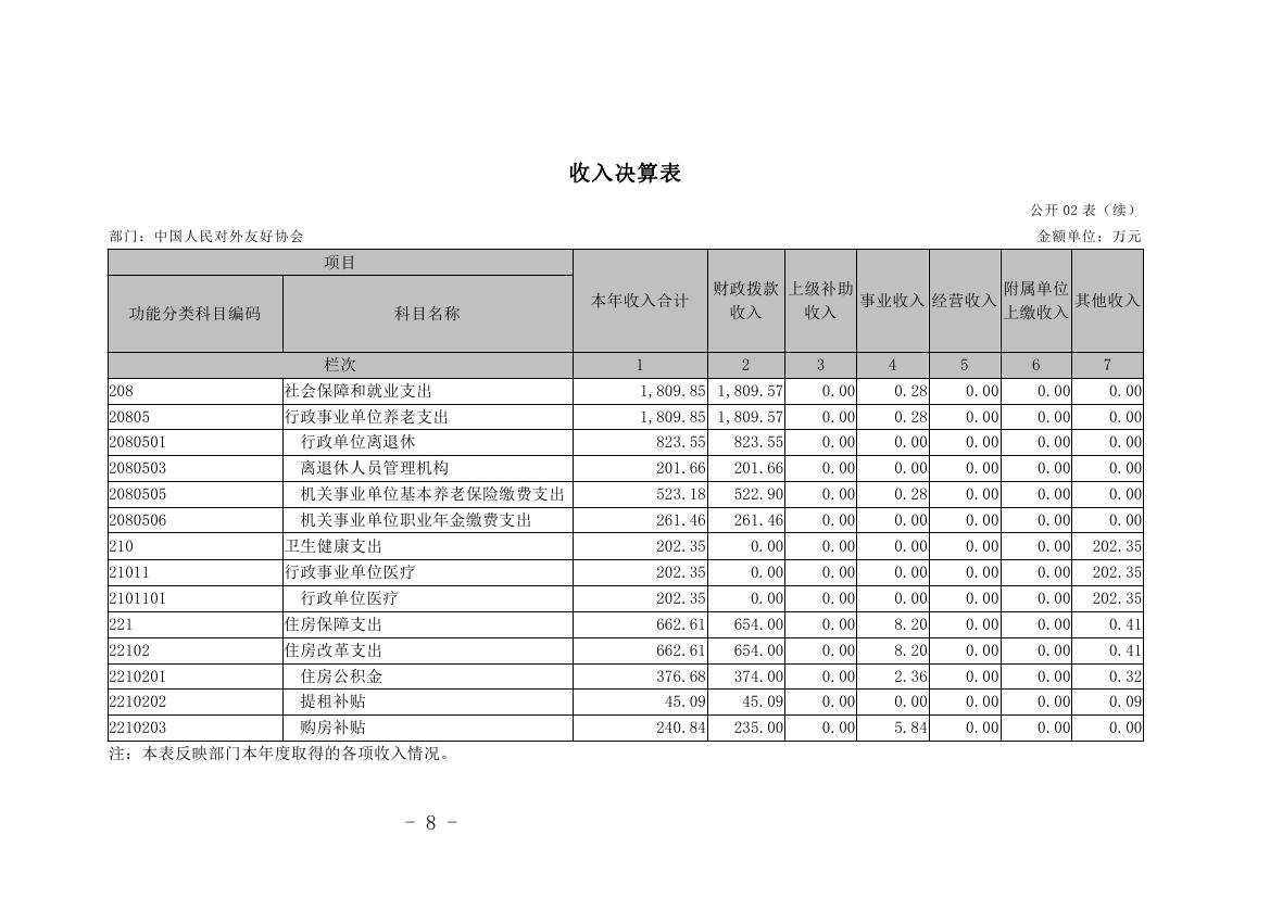 中国人民对外友好协会2022年度部门决算0010.jpg