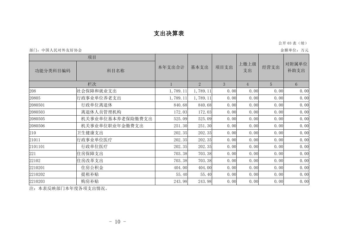 中国人民对外友好协会2022年度部门决算0012.jpg
