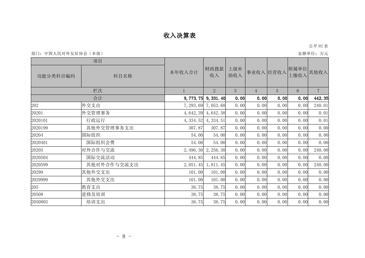 中国人民对外友好协会本级2022年度决算0008.jpg