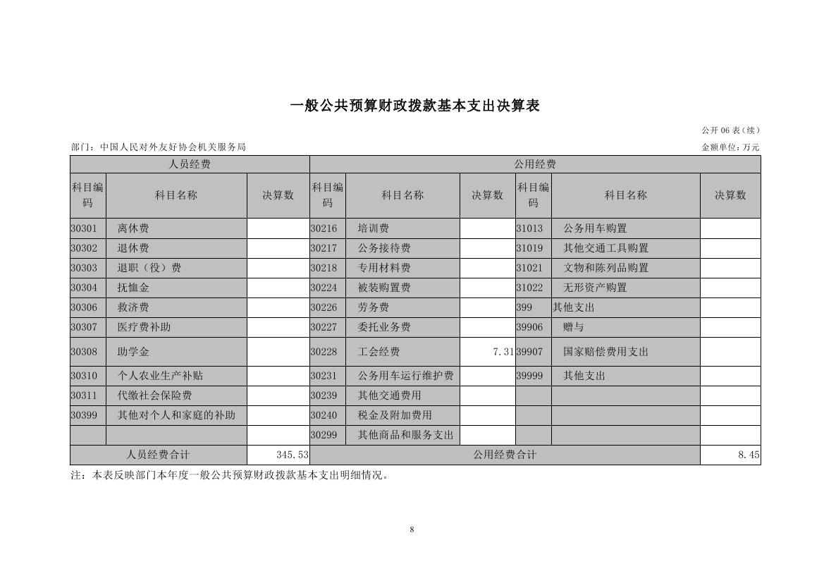 中国人民对外友好协会机关服务局2022决算公开 - 副本0012.jpg