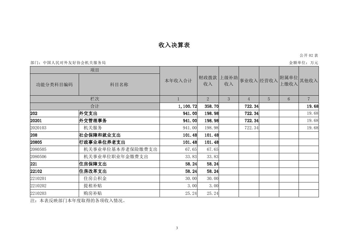 中国人民对外友好协会机关服务局2022决算公开 - 副本0007.jpg