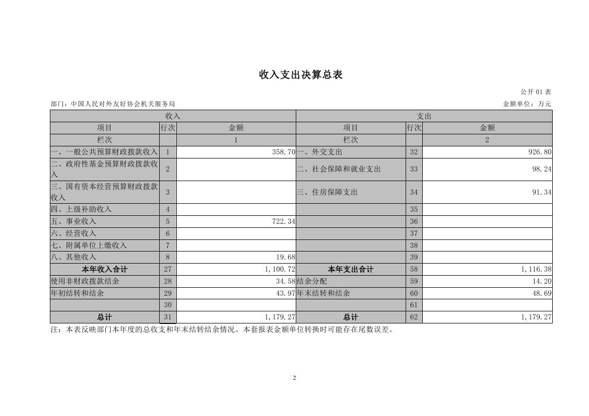 中国人民对外友好协会机关服务局2022决算公开 - 副本0006.jpg